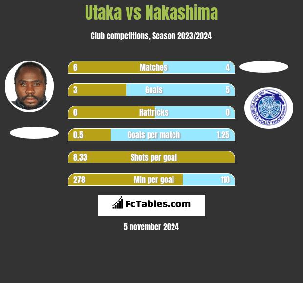 Utaka vs Nakashima h2h player stats