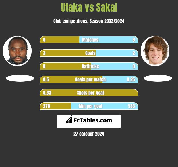 Utaka vs Sakai h2h player stats