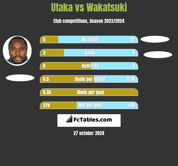 Utaka vs Wakatsuki h2h player stats