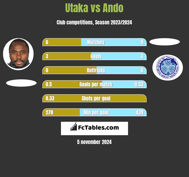 Utaka vs Ando h2h player stats