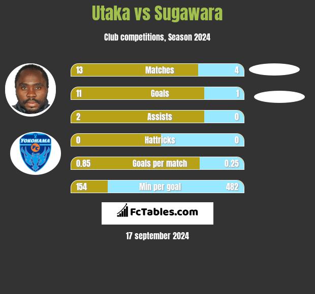 Utaka vs Sugawara h2h player stats