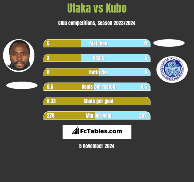 Utaka vs Kubo h2h player stats