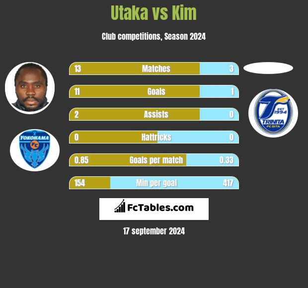 Utaka vs Kim h2h player stats