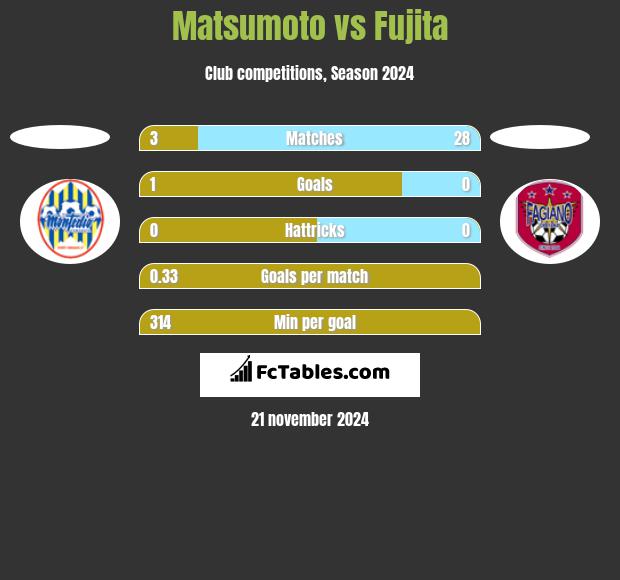 Matsumoto vs Fujita h2h player stats