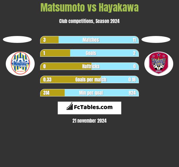 Matsumoto vs Hayakawa h2h player stats