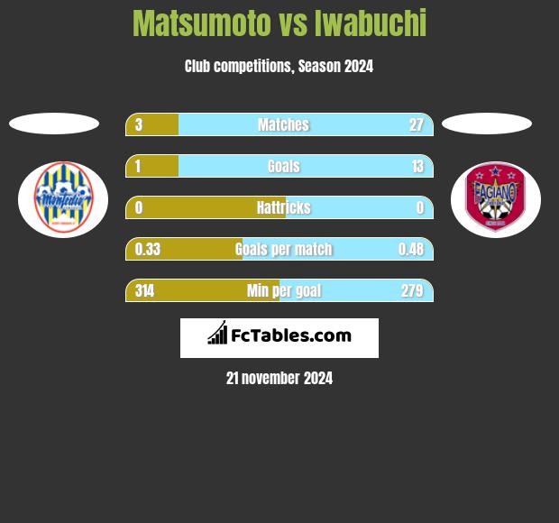 Matsumoto vs Iwabuchi h2h player stats