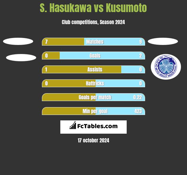 S. Hasukawa vs Kusumoto h2h player stats