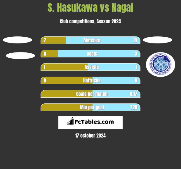 S. Hasukawa vs Nagai h2h player stats