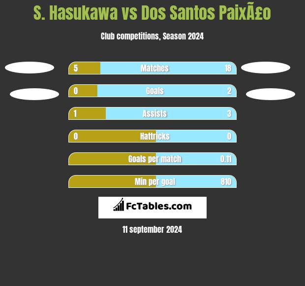 S. Hasukawa vs Dos Santos PaixÃ£o h2h player stats