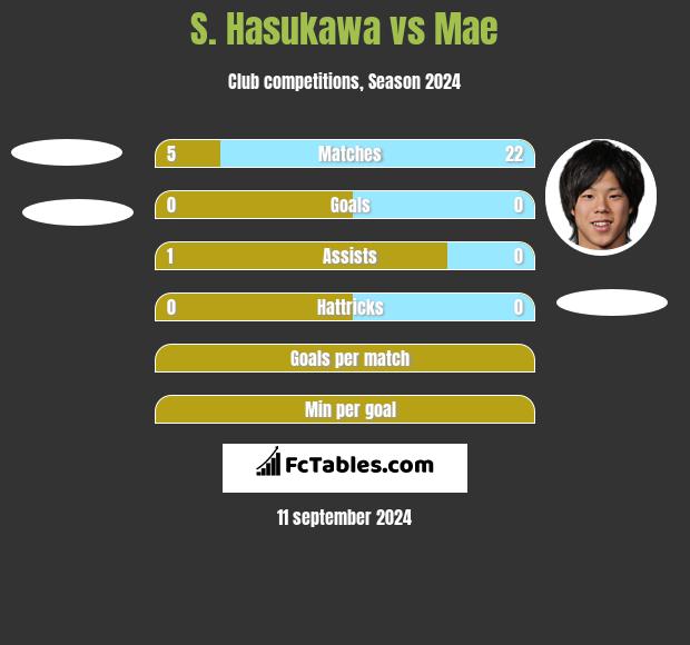 S. Hasukawa vs Mae h2h player stats