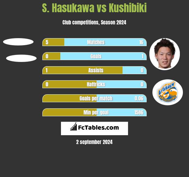 S. Hasukawa vs Kushibiki h2h player stats