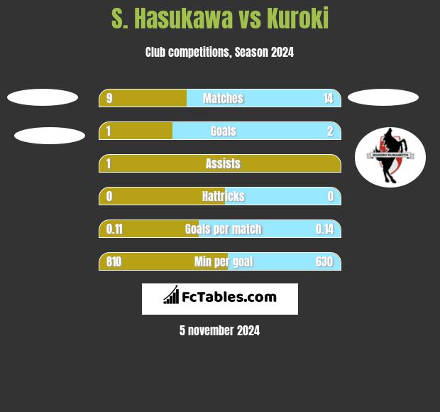 S. Hasukawa vs Kuroki h2h player stats