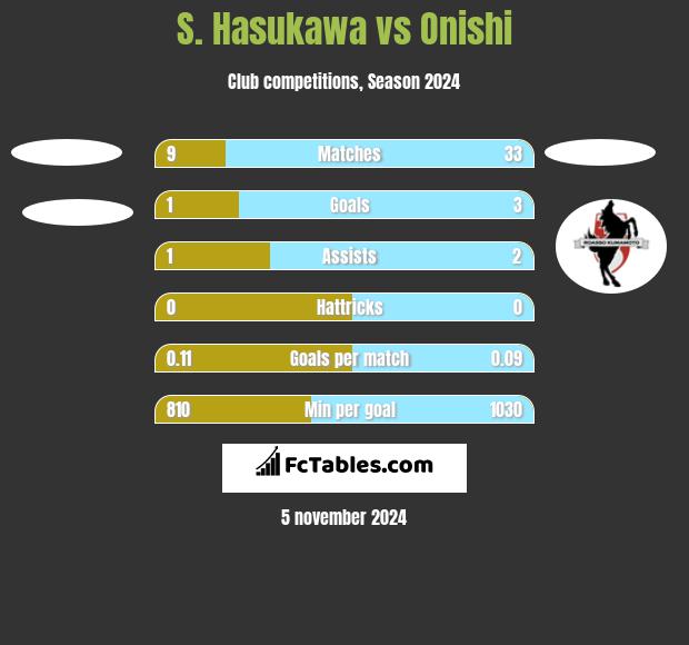 S. Hasukawa vs Onishi h2h player stats