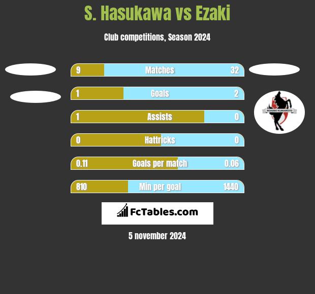 S. Hasukawa vs Ezaki h2h player stats