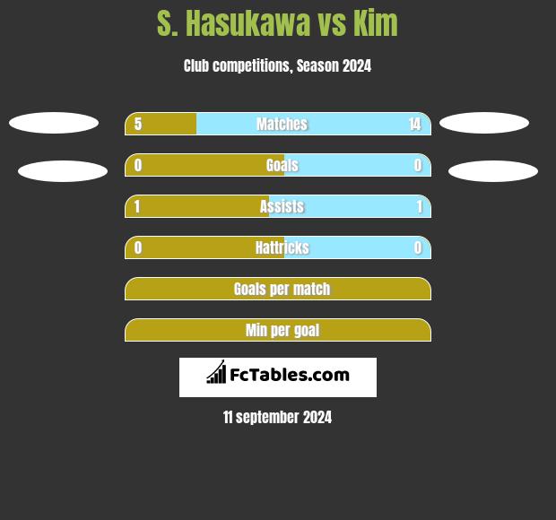 S. Hasukawa vs Kim h2h player stats