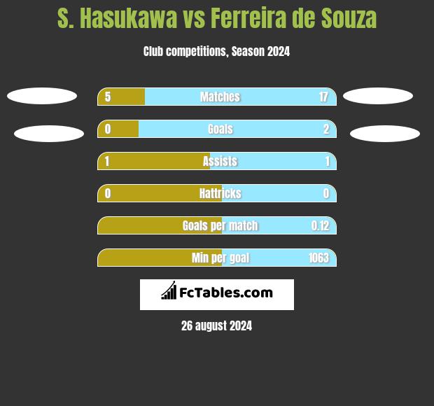 S. Hasukawa vs Ferreira de Souza h2h player stats