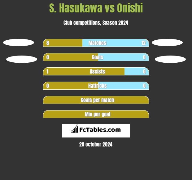 S. Hasukawa vs Onishi h2h player stats