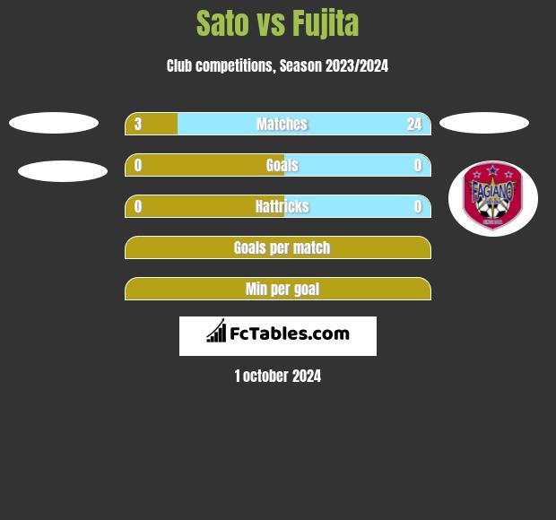 Sato vs Fujita h2h player stats