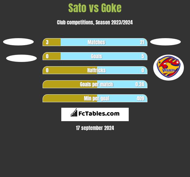 Sato vs Goke h2h player stats