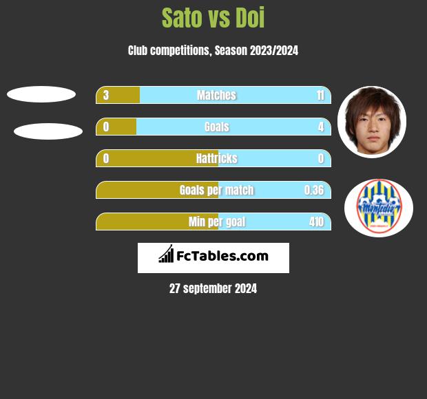 Sato vs Doi h2h player stats