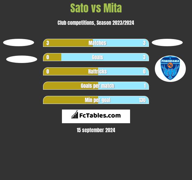 Sato vs Mita h2h player stats