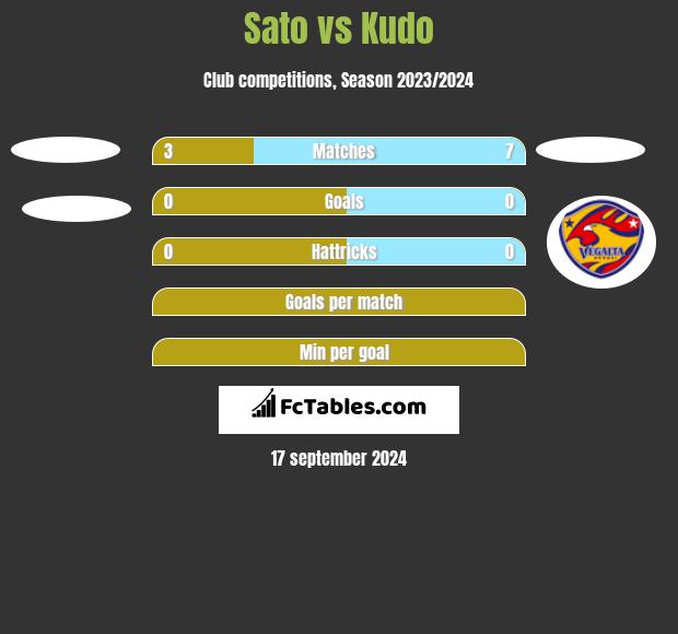 Sato vs Kudo h2h player stats