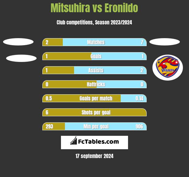 Mitsuhira vs Eronildo h2h player stats