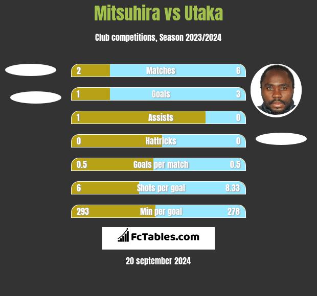 Mitsuhira vs Utaka h2h player stats