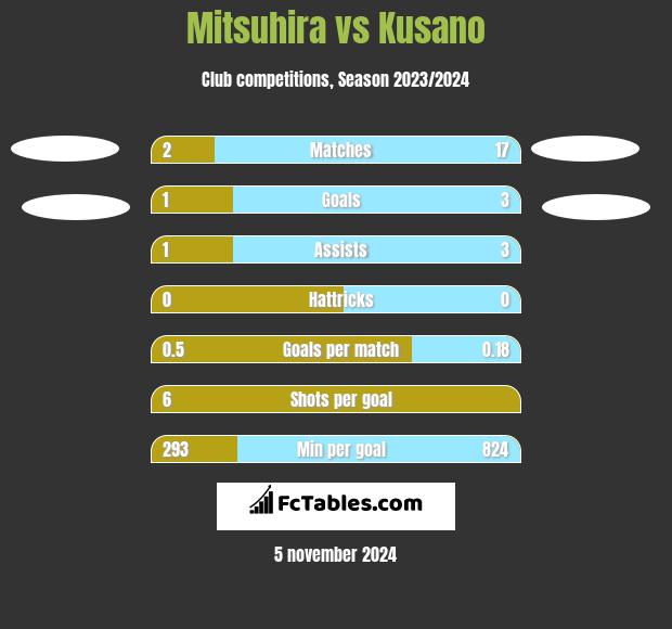 Mitsuhira vs Kusano h2h player stats