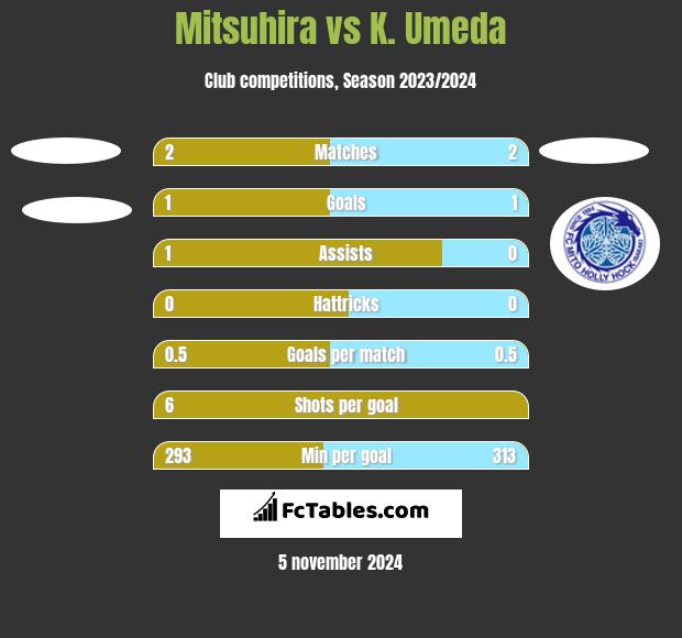 Mitsuhira vs K. Umeda h2h player stats