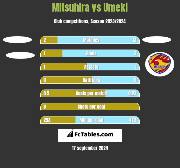 Mitsuhira vs Umeki h2h player stats