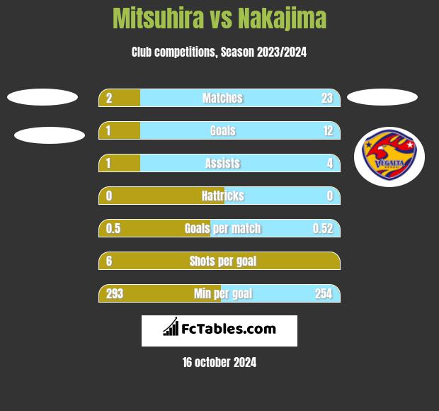 Mitsuhira vs Nakajima h2h player stats