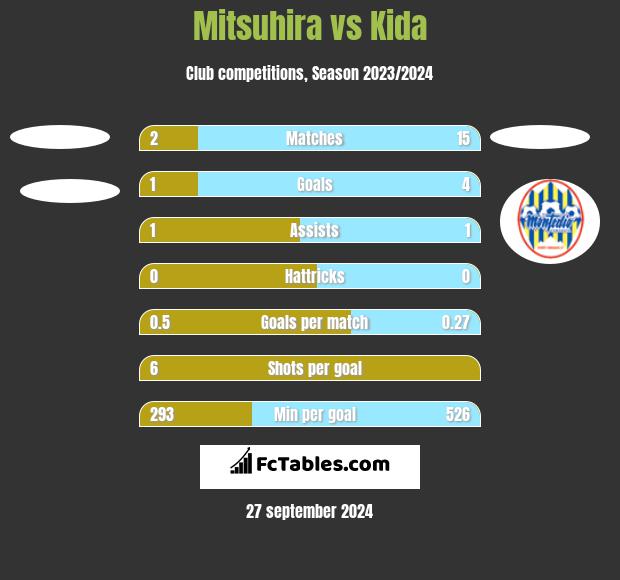 Mitsuhira vs Kida h2h player stats