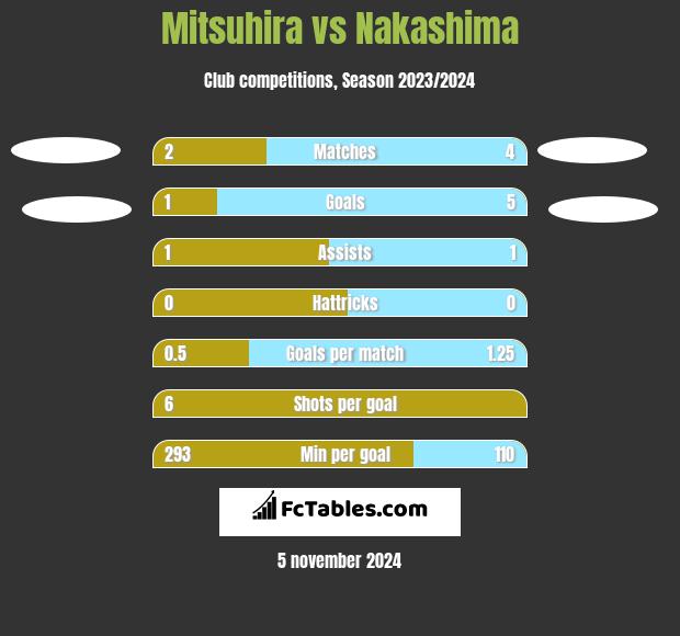 Mitsuhira vs Nakashima h2h player stats