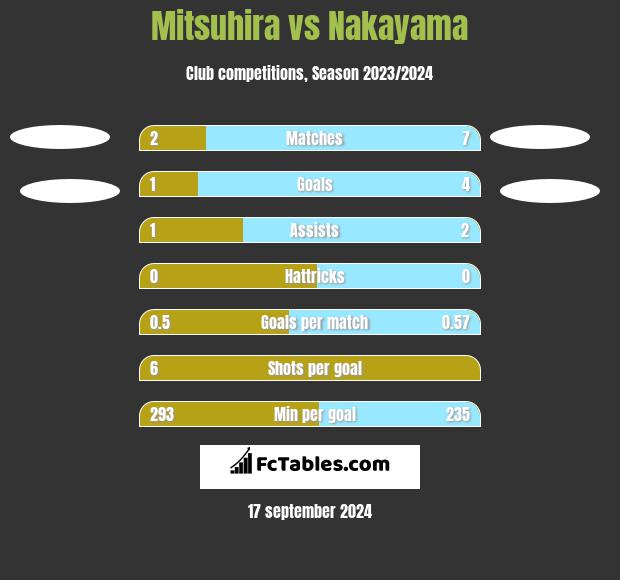 Mitsuhira vs Nakayama h2h player stats