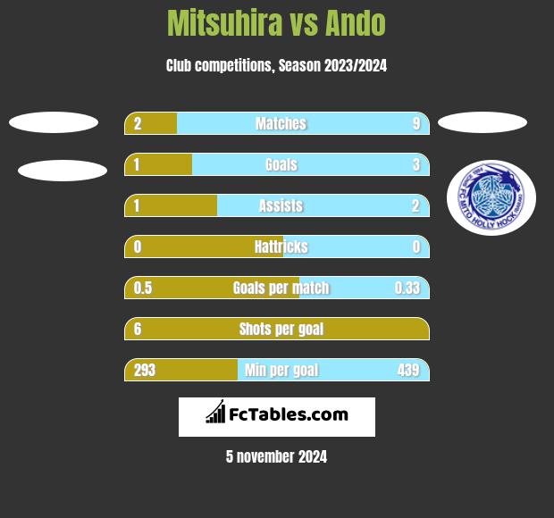 Mitsuhira vs Ando h2h player stats