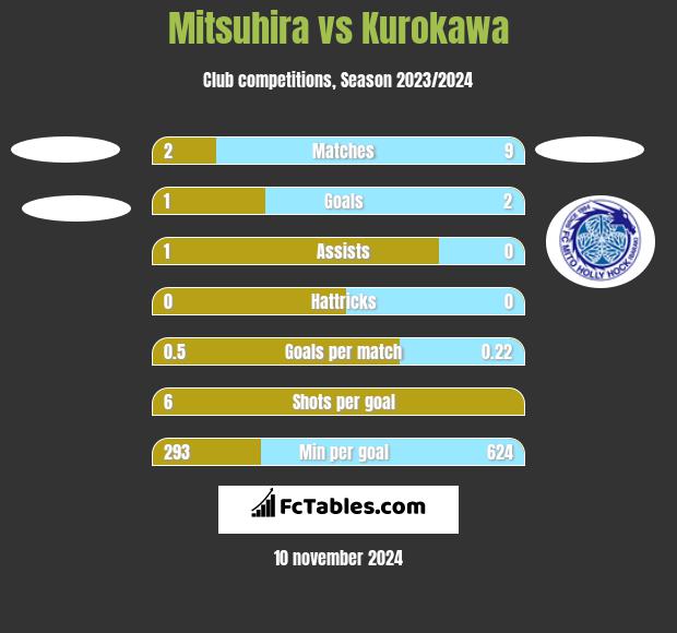 Mitsuhira vs Kurokawa h2h player stats