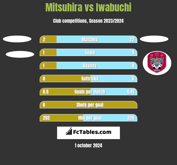 Mitsuhira vs Iwabuchi h2h player stats