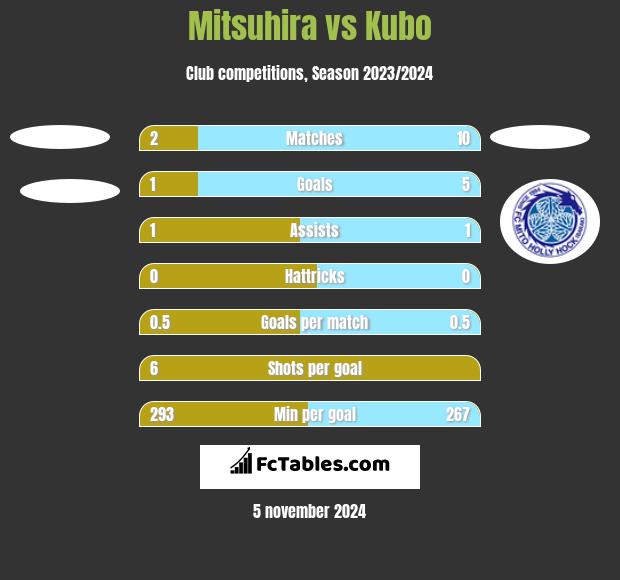 Mitsuhira vs Kubo h2h player stats