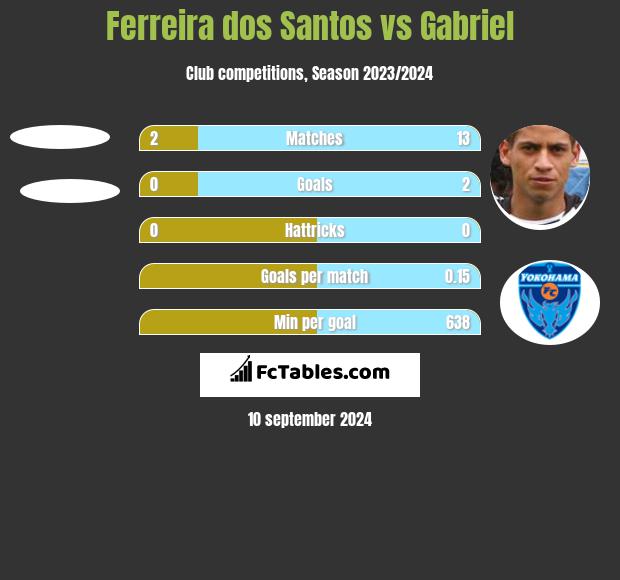 Ferreira dos Santos vs Gabriel h2h player stats