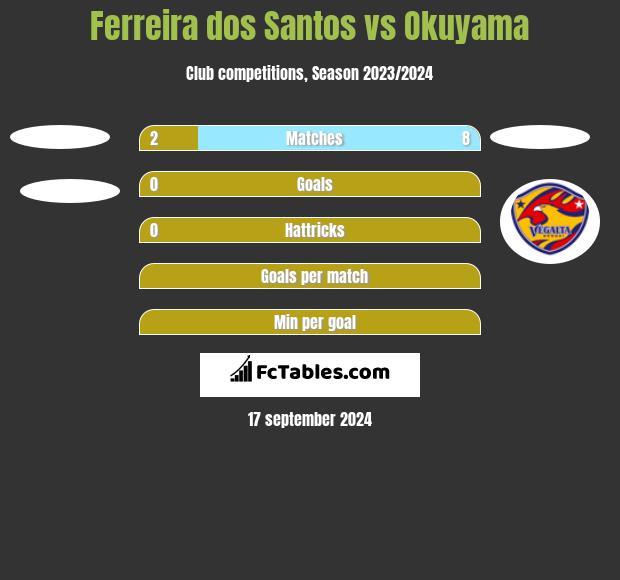 Ferreira dos Santos vs Okuyama h2h player stats