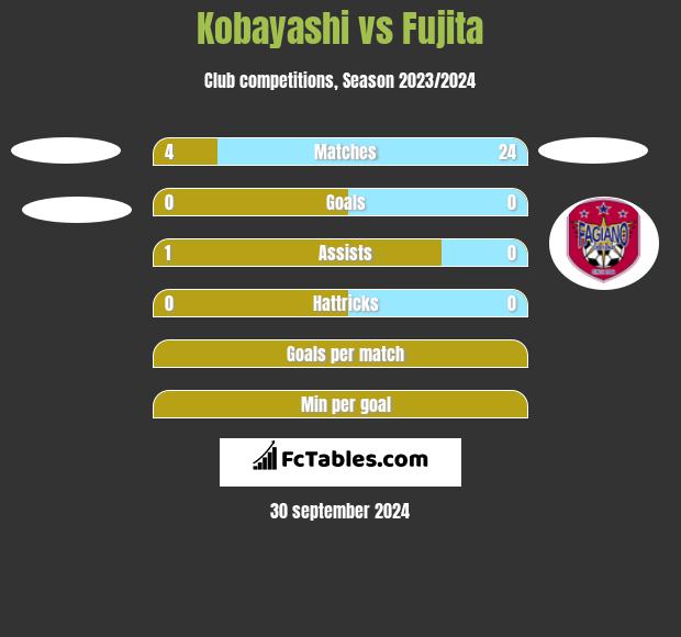 Kobayashi vs Fujita h2h player stats