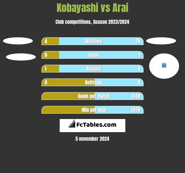 Kobayashi vs Arai h2h player stats