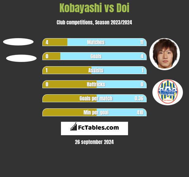 Kobayashi vs Doi h2h player stats