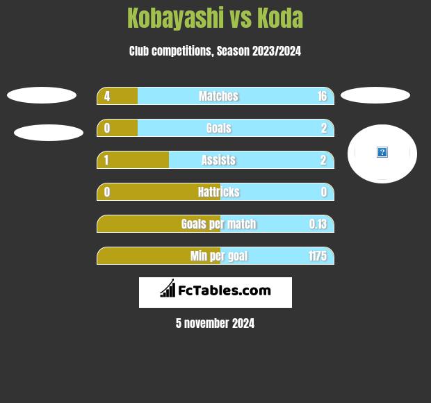 Kobayashi vs Koda h2h player stats