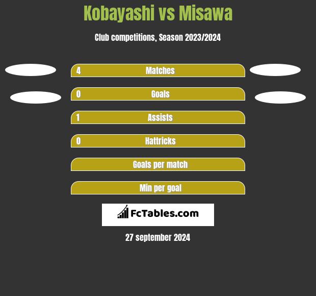 Kobayashi vs Misawa h2h player stats