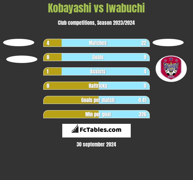 Kobayashi vs Iwabuchi h2h player stats