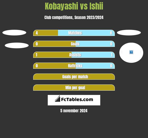 Kobayashi vs Ishii h2h player stats