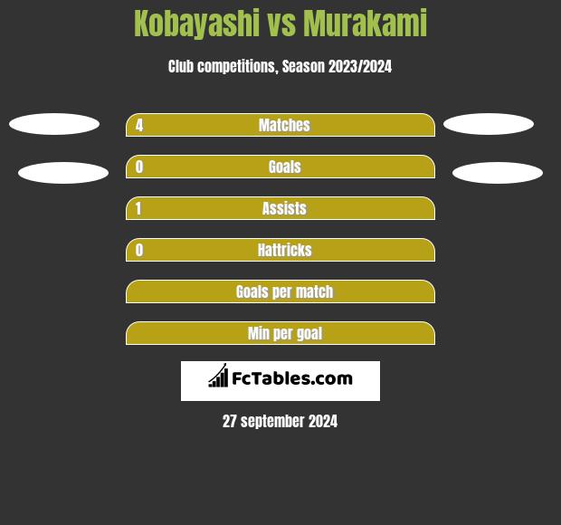 Kobayashi vs Murakami h2h player stats