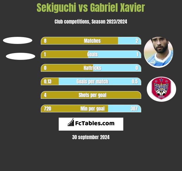 Sekiguchi vs Gabriel Xavier h2h player stats